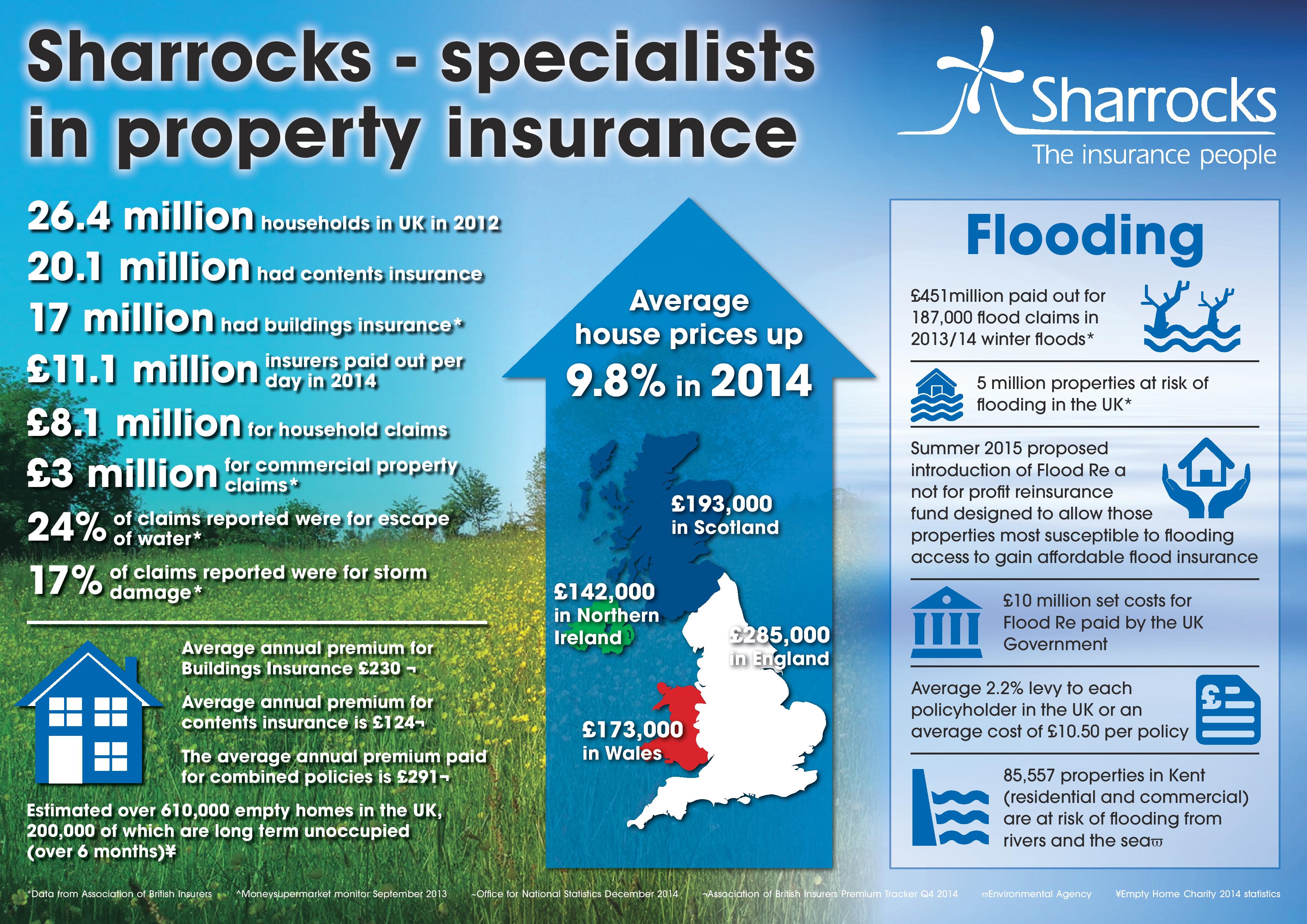 Sharrocks - specialists in property insurance infographic June 2015