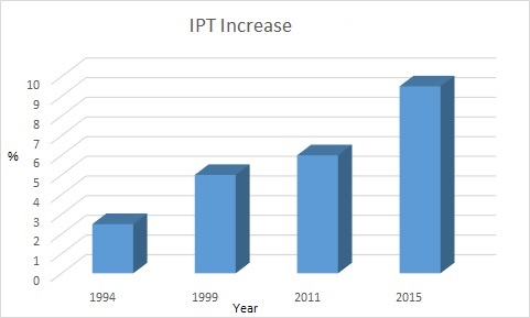 IPT increase, IPT rise, IPT Chart, insurance premium tax